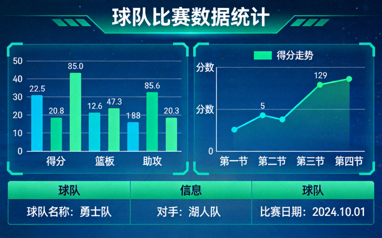 体育数据统计画面，展示球队比赛指标与走势图表